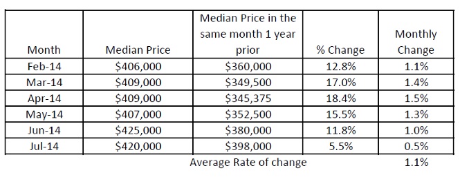 gregory area price trend table