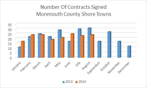 Contracts signed dropped in 2014 in Monmouth County shore towns