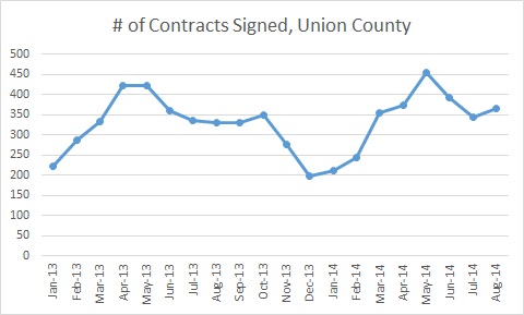 union county number of contracts signed by month