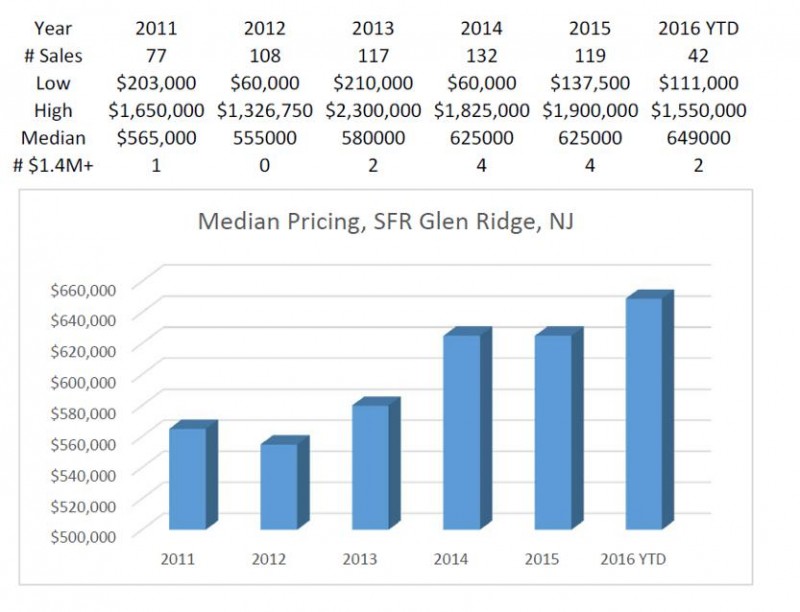 Glen Ridge New Jersey market spotlight