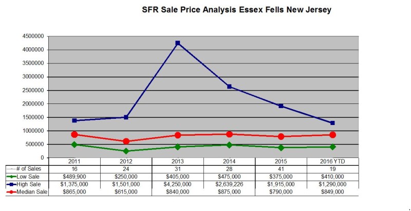 Essex Fells Market Remains Stable